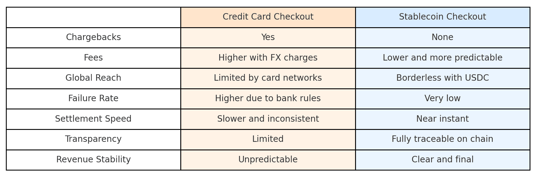 stablecoin_checkout_comparison_colored.png